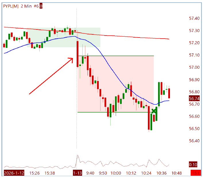 Identifique sua Vantagem ao Operar o Movimento que Surge da MA200
