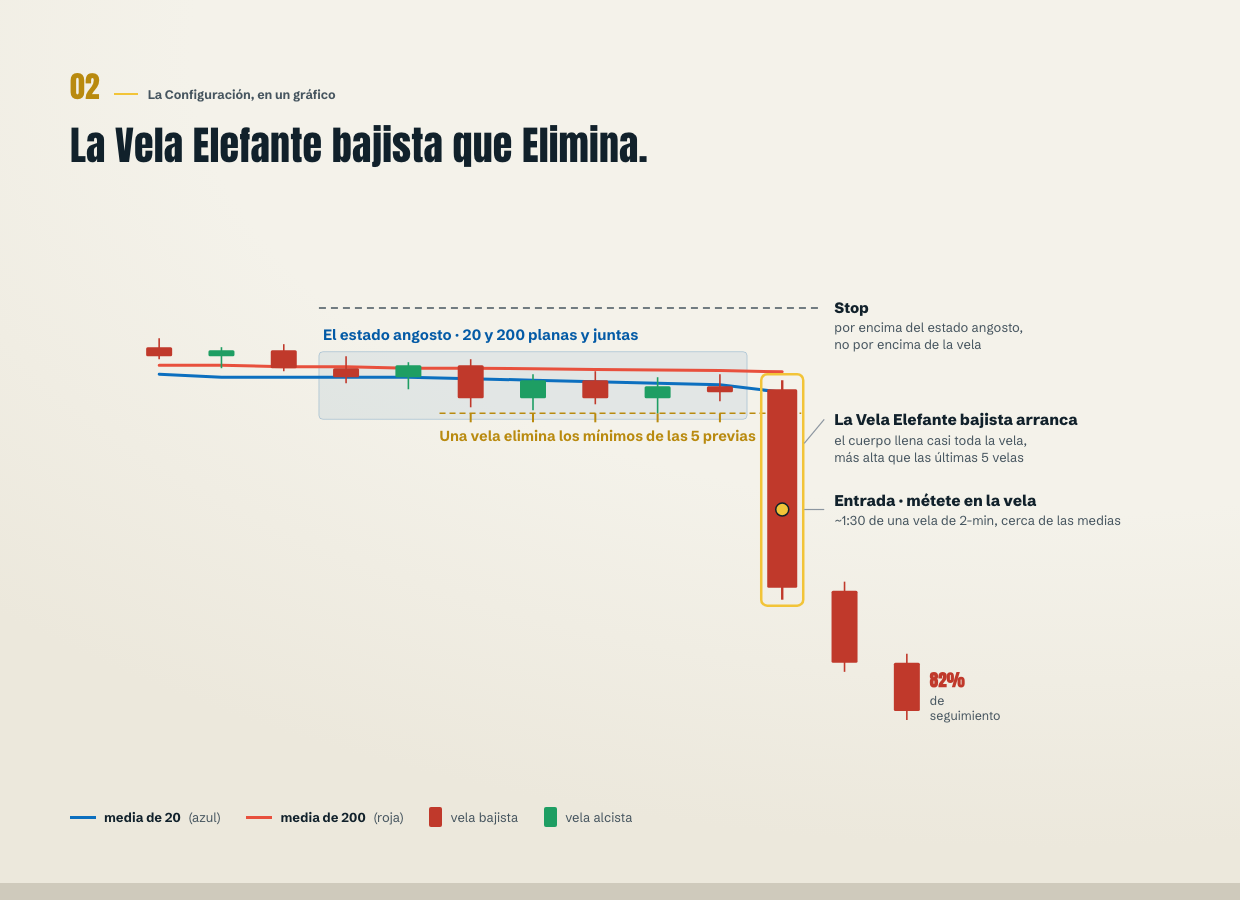 La Vela Elefante que Elimina, anotada en un gráfico