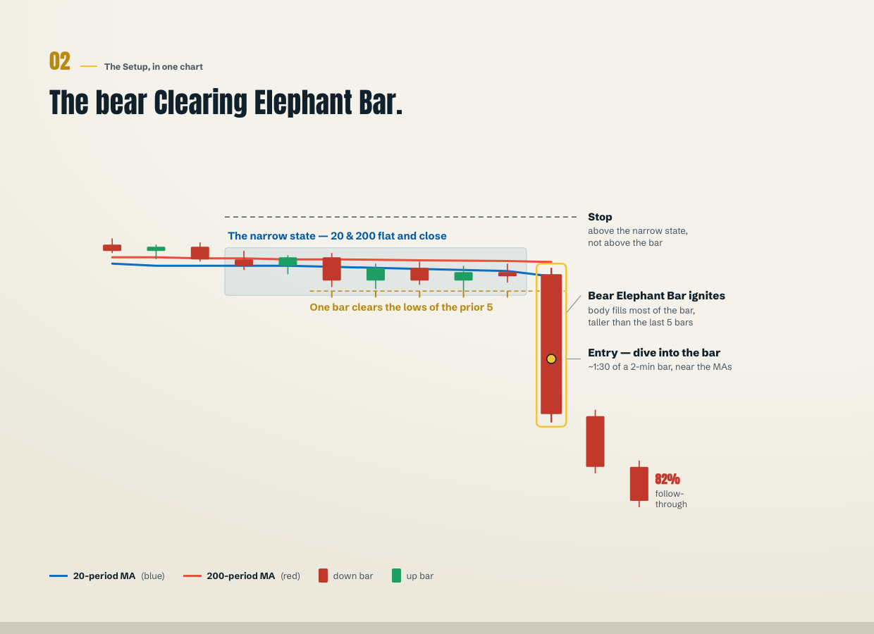 The Clearing Elephant Bar, annotated on a chart