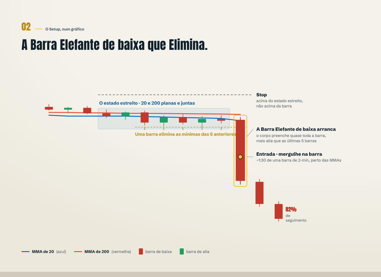 A Barra Elefante de Eliminação, anotada num gráfico