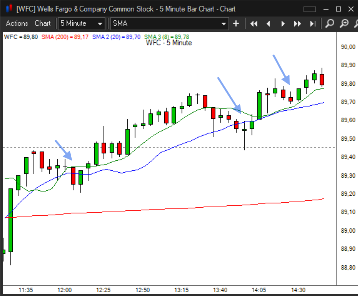 Velez Setups present themselves every day in the market