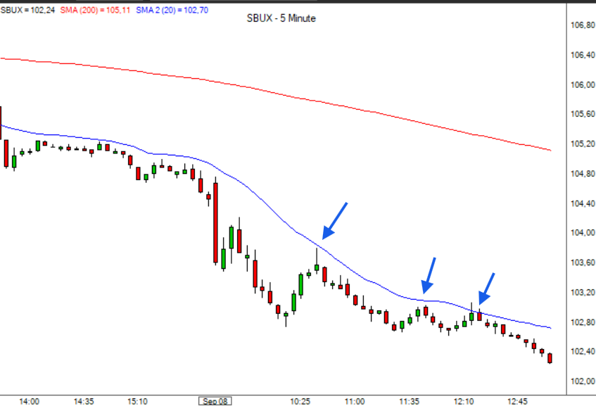 Learn how to trade an existing trend and profit from it